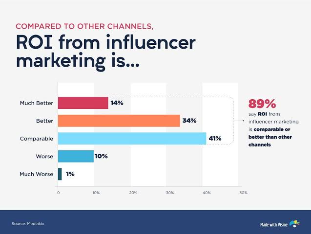 improved ROI by influencer marketing