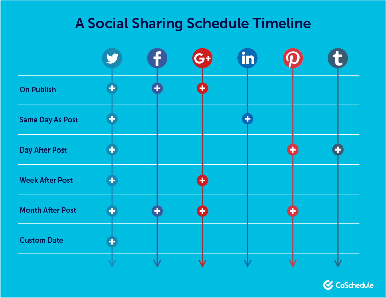 Social Sharing timeline